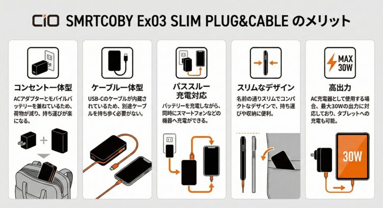 CIO SMRTCOBY Ex03 SLIM PLUG&CABLEのメリット